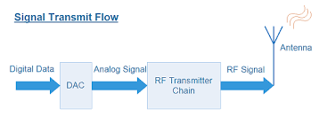 signal transmit flow